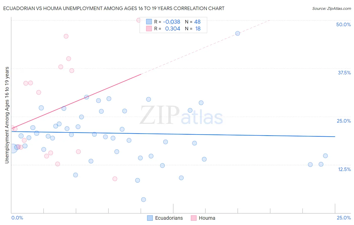 Ecuadorian vs Houma Unemployment Among Ages 16 to 19 years