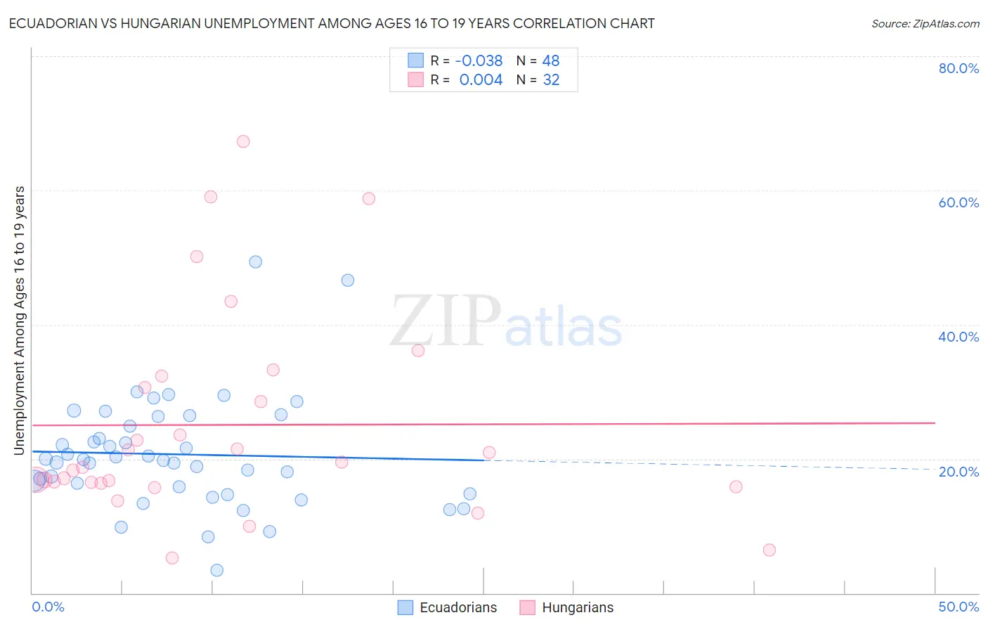 Ecuadorian vs Hungarian Unemployment Among Ages 16 to 19 years