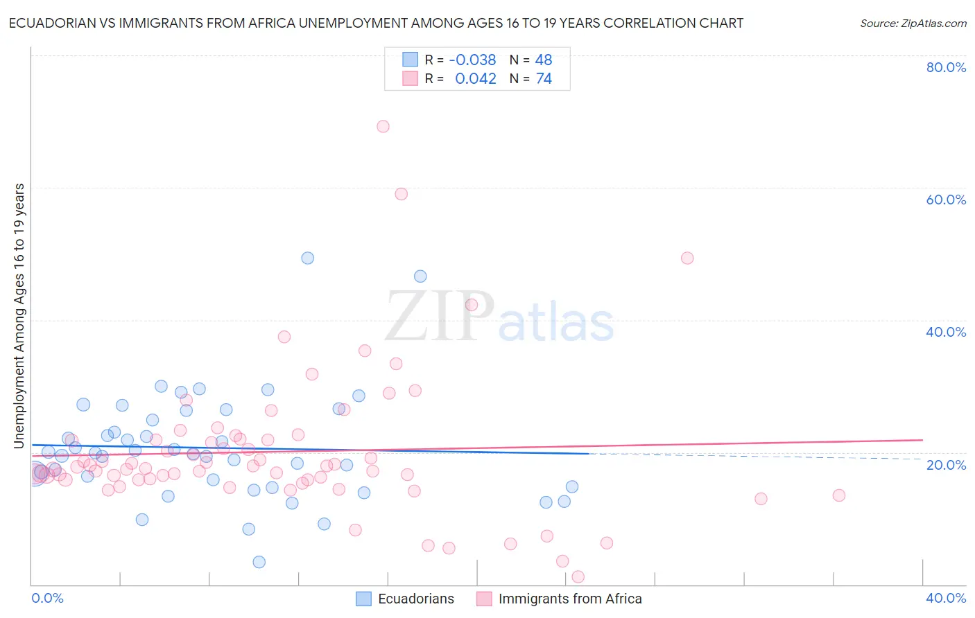 Ecuadorian vs Immigrants from Africa Unemployment Among Ages 16 to 19 years