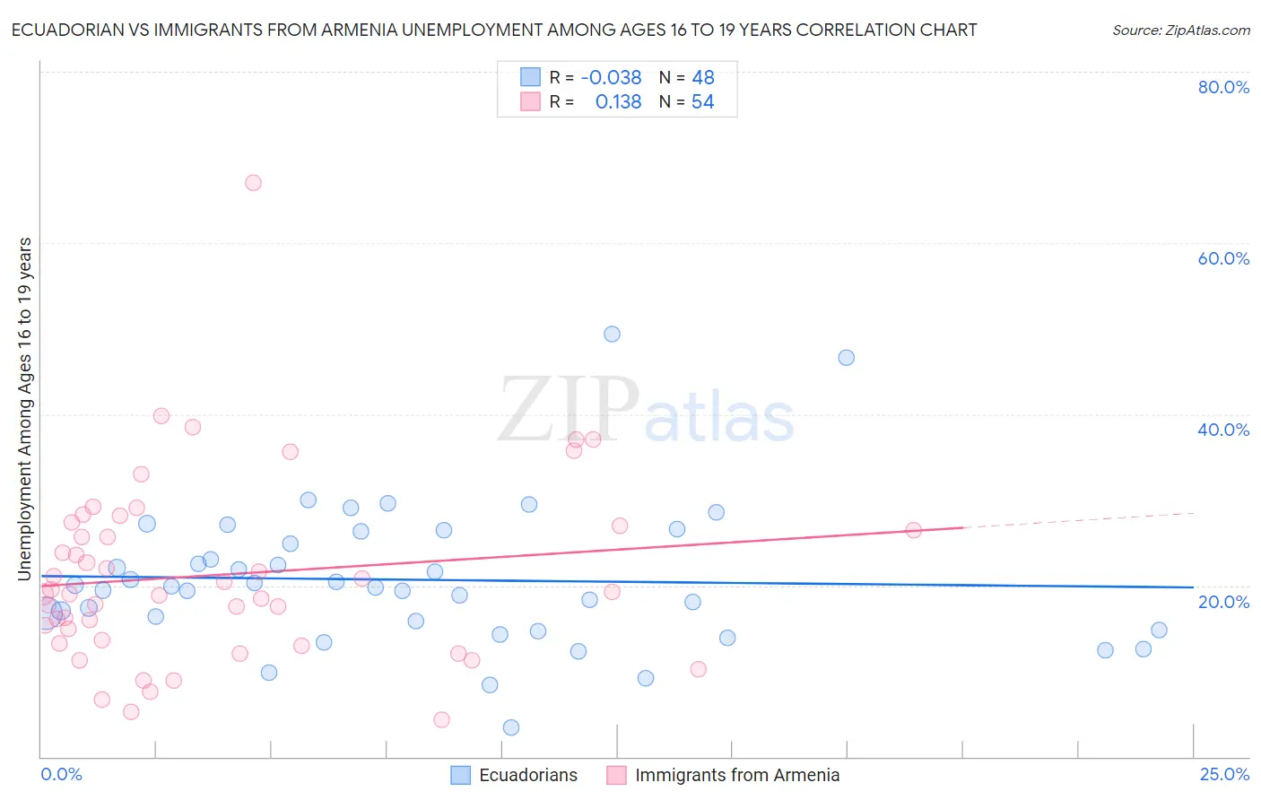 Ecuadorian vs Immigrants from Armenia Unemployment Among Ages 16 to 19 years