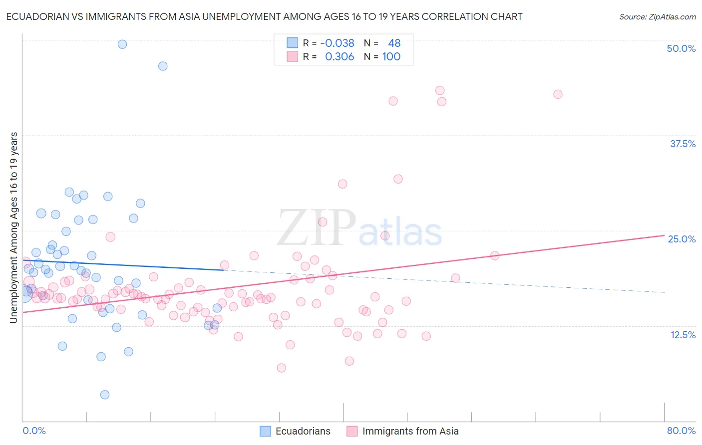 Ecuadorian vs Immigrants from Asia Unemployment Among Ages 16 to 19 years