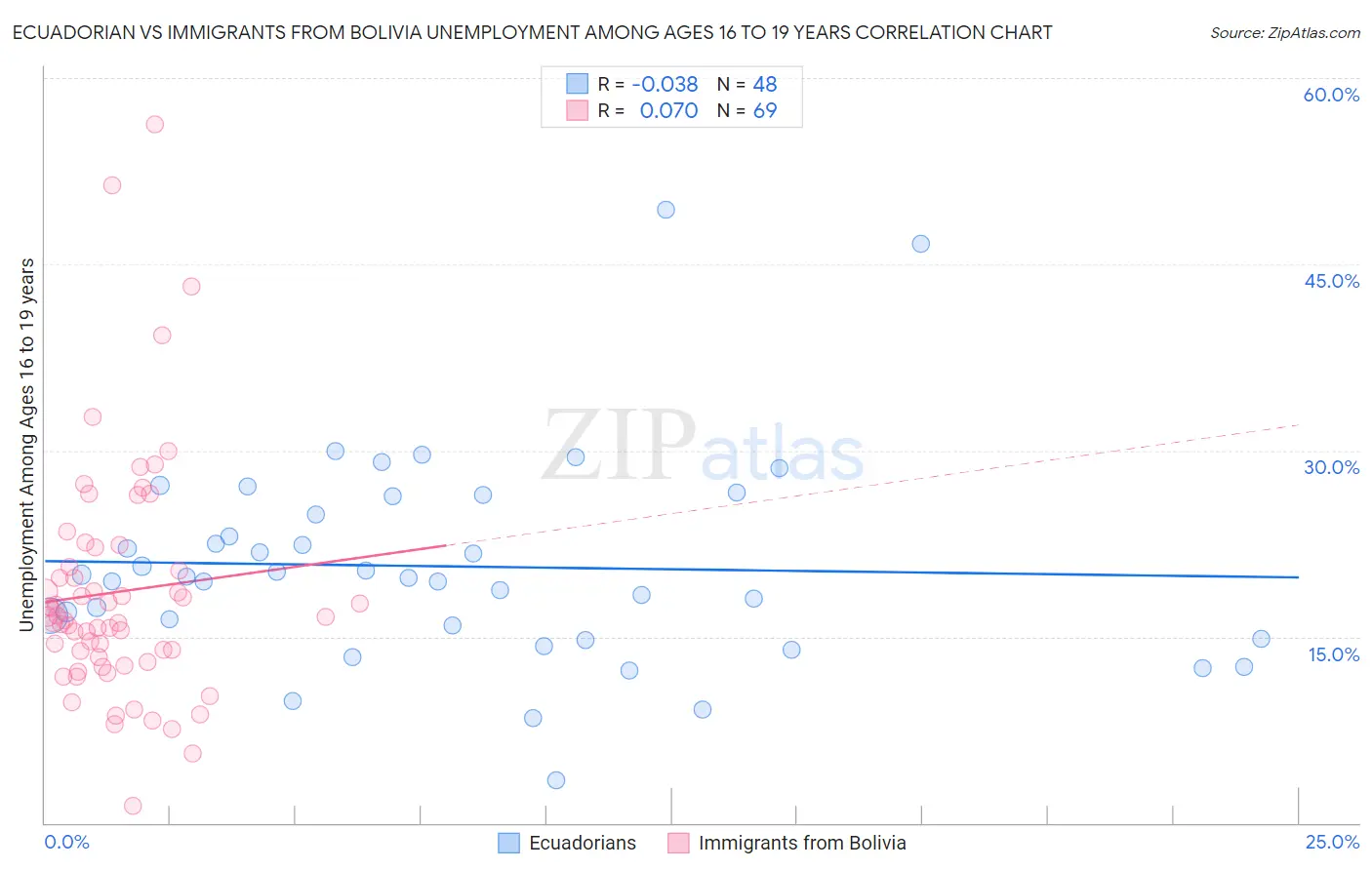 Ecuadorian vs Immigrants from Bolivia Unemployment Among Ages 16 to 19 years