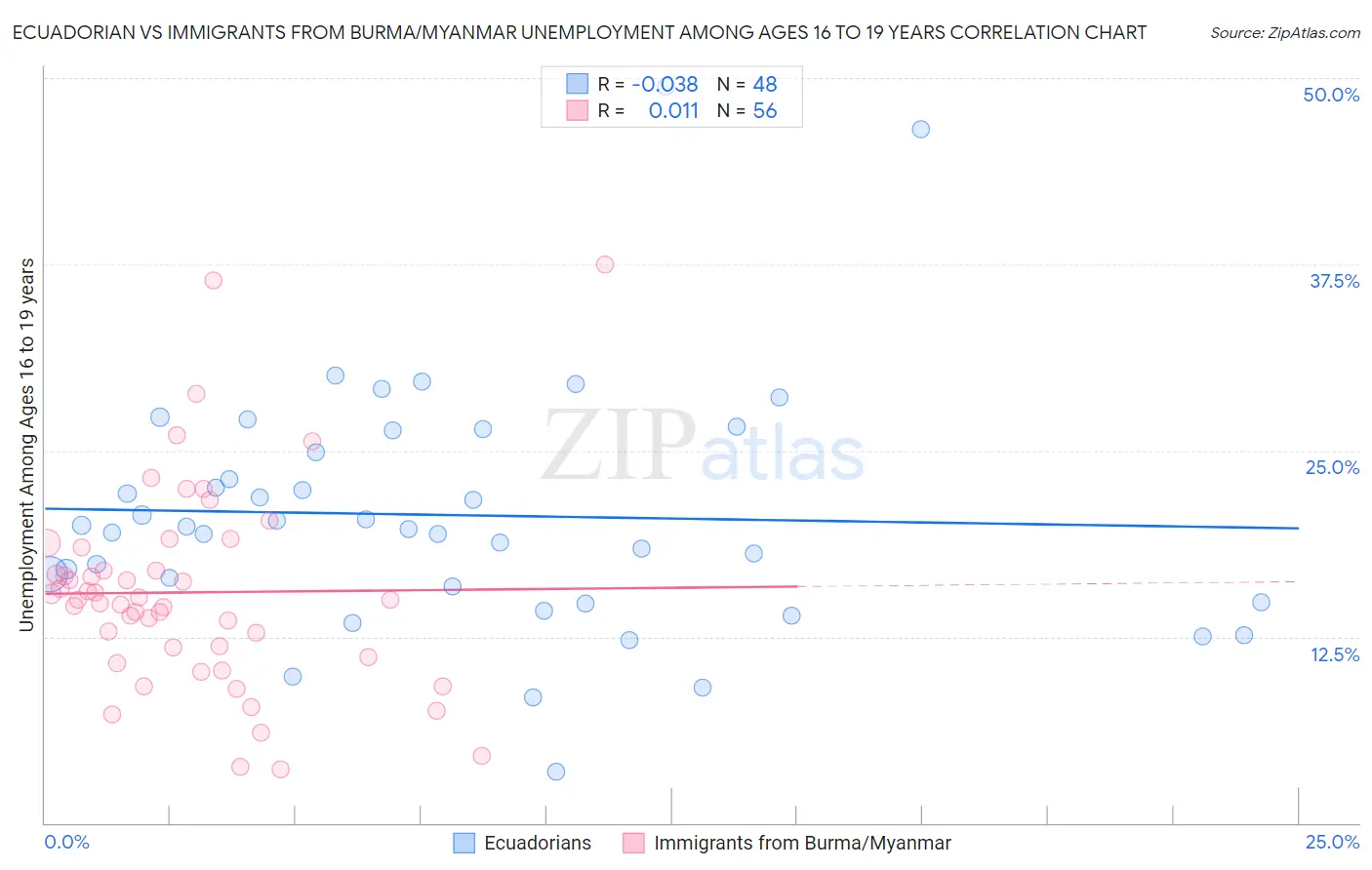 Ecuadorian vs Immigrants from Burma/Myanmar Unemployment Among Ages 16 to 19 years