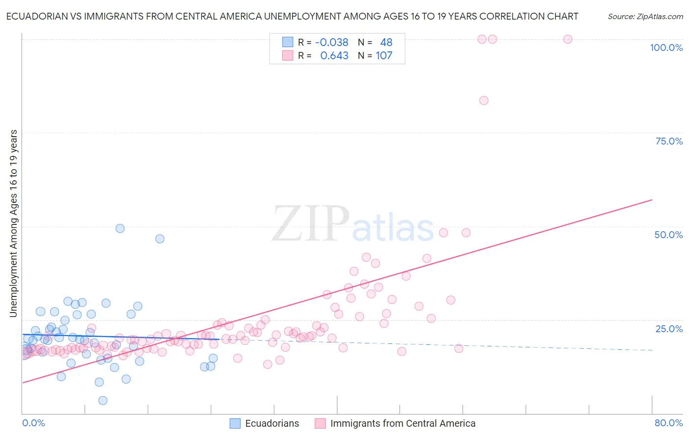 Ecuadorian vs Immigrants from Central America Unemployment Among Ages 16 to 19 years