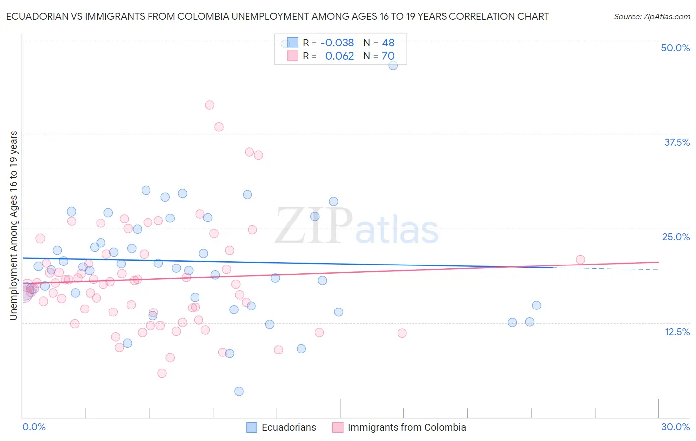 Ecuadorian vs Immigrants from Colombia Unemployment Among Ages 16 to 19 years