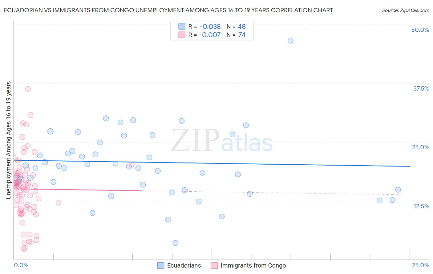 Ecuadorian vs Immigrants from Congo Unemployment Among Ages 16 to 19 years