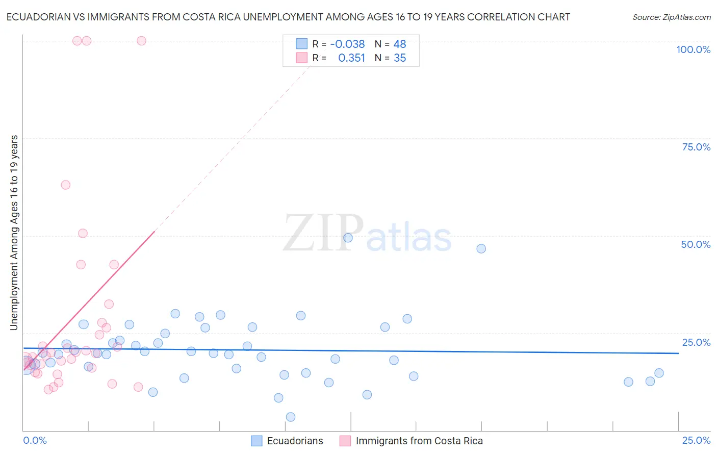 Ecuadorian vs Immigrants from Costa Rica Unemployment Among Ages 16 to 19 years