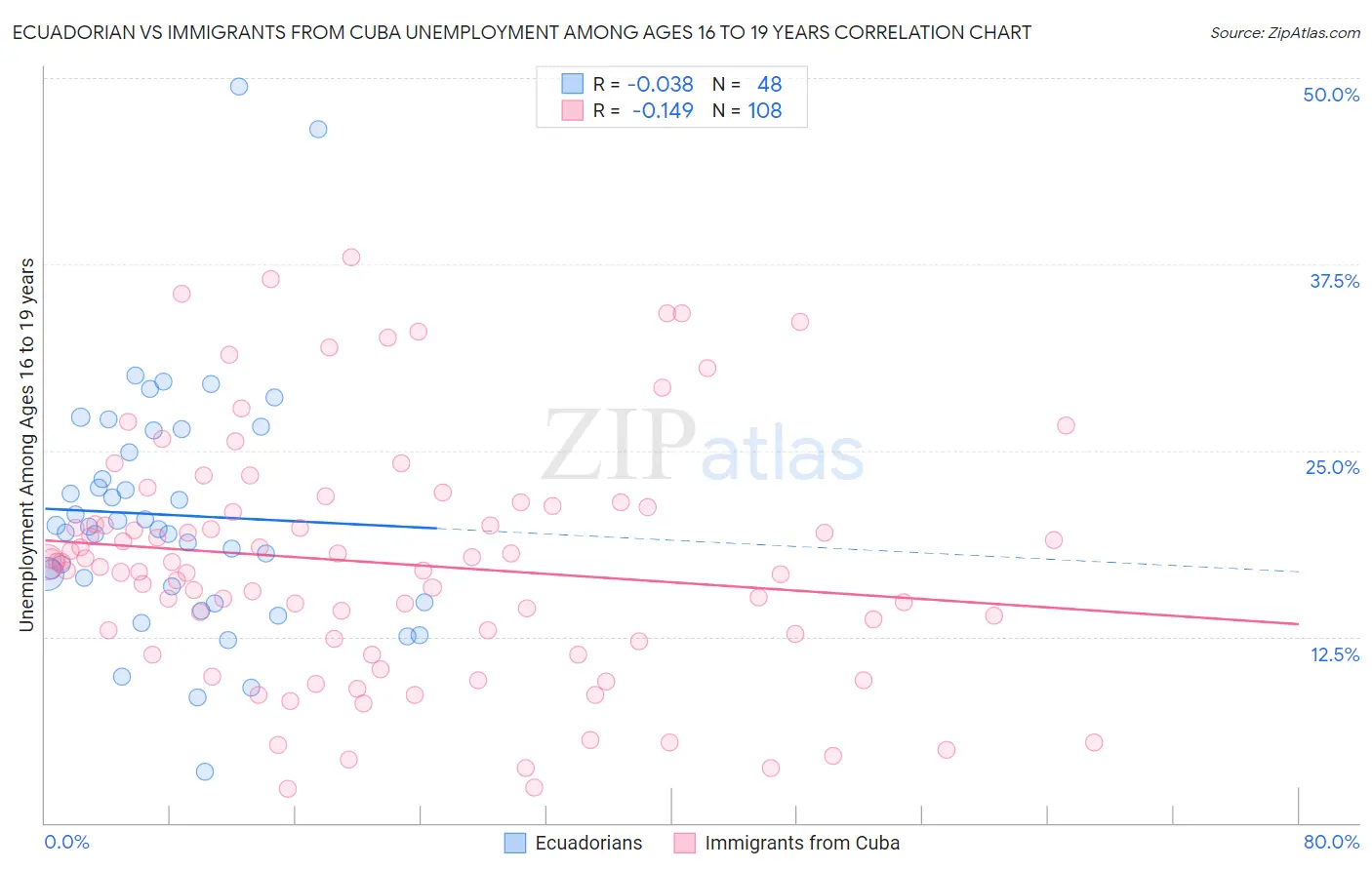 Ecuadorian vs Immigrants from Cuba Unemployment Among Ages 16 to 19 years