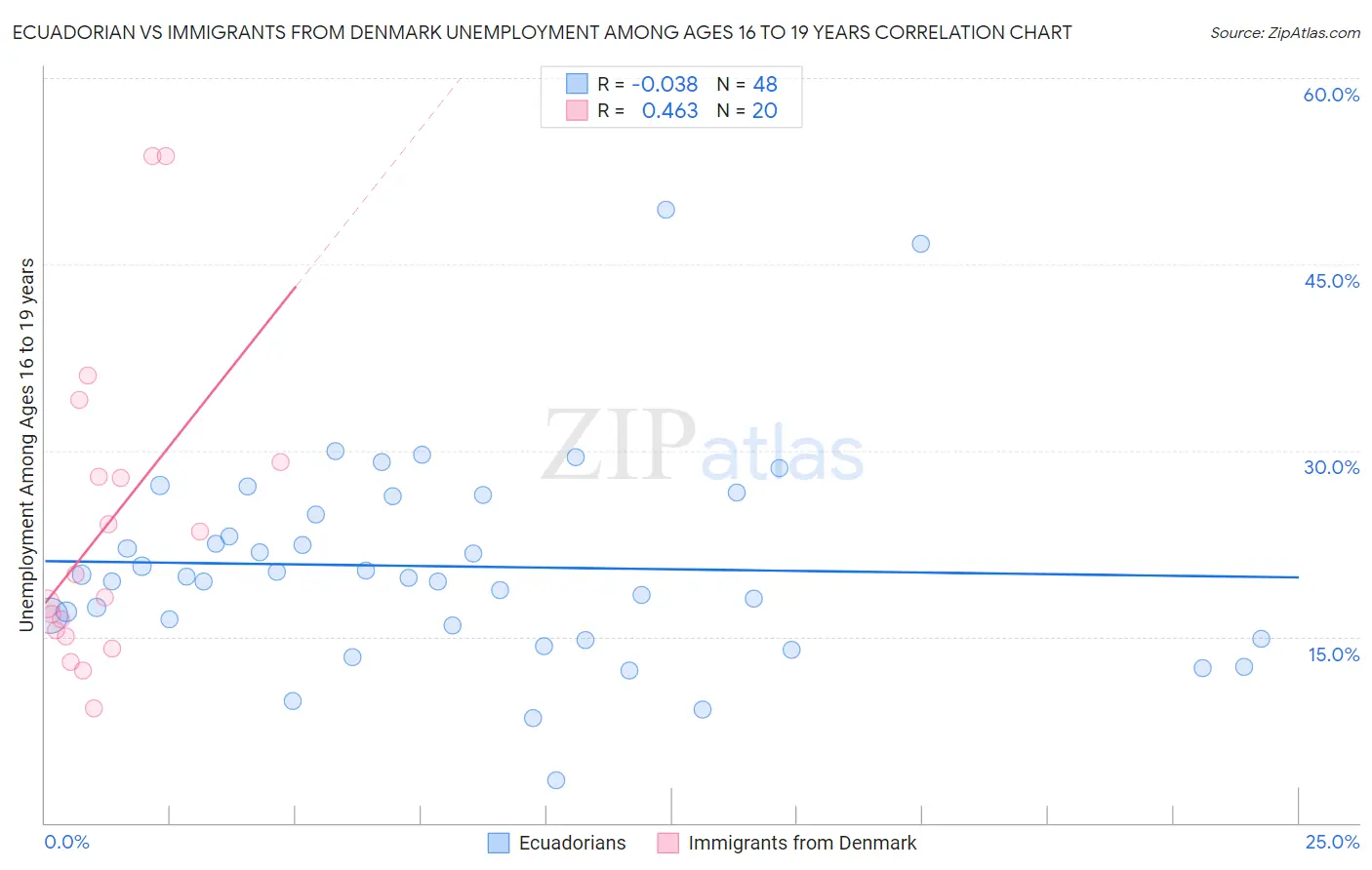 Ecuadorian vs Immigrants from Denmark Unemployment Among Ages 16 to 19 years