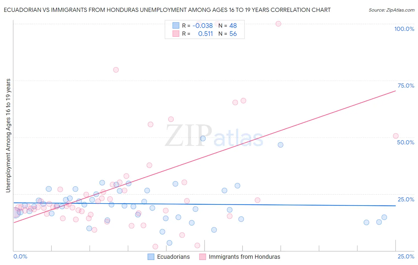 Ecuadorian vs Immigrants from Honduras Unemployment Among Ages 16 to 19 years