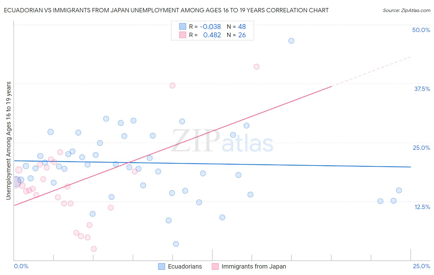 Ecuadorian vs Immigrants from Japan Unemployment Among Ages 16 to 19 years