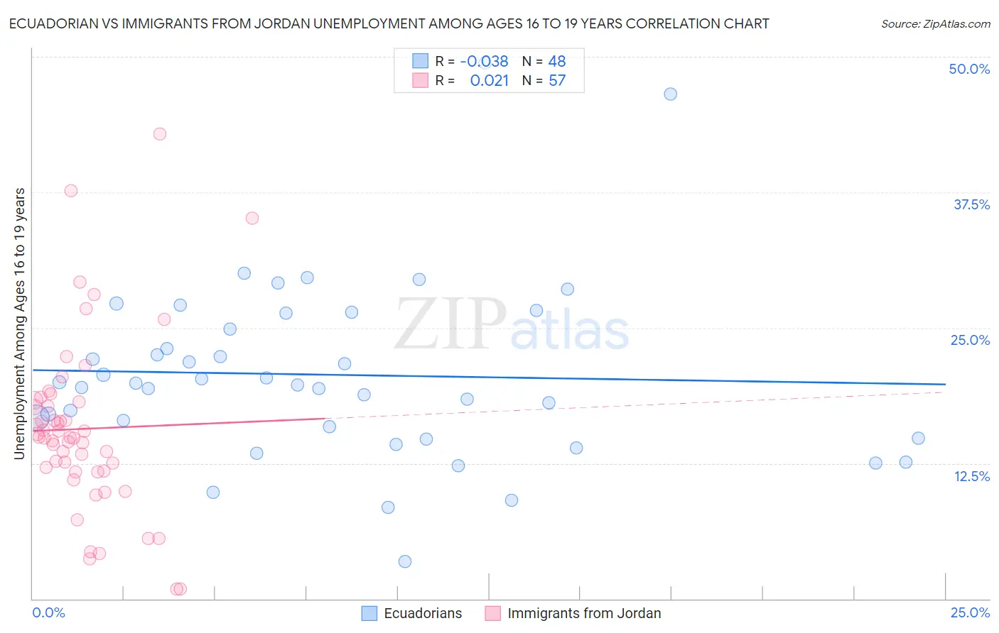 Ecuadorian vs Immigrants from Jordan Unemployment Among Ages 16 to 19 years