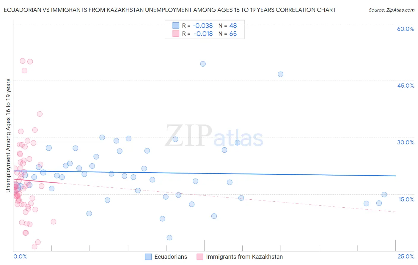 Ecuadorian vs Immigrants from Kazakhstan Unemployment Among Ages 16 to 19 years