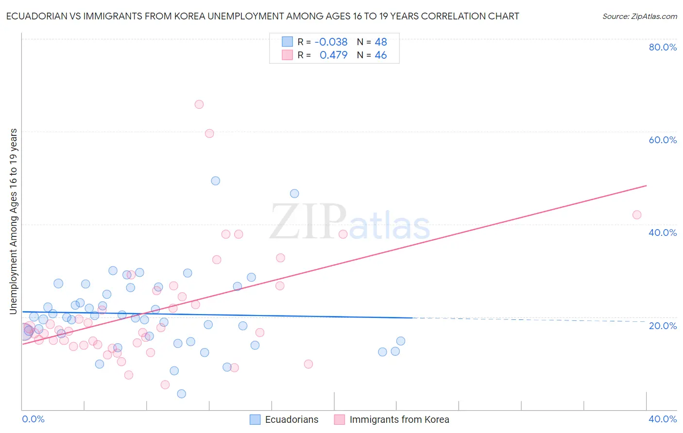 Ecuadorian vs Immigrants from Korea Unemployment Among Ages 16 to 19 years