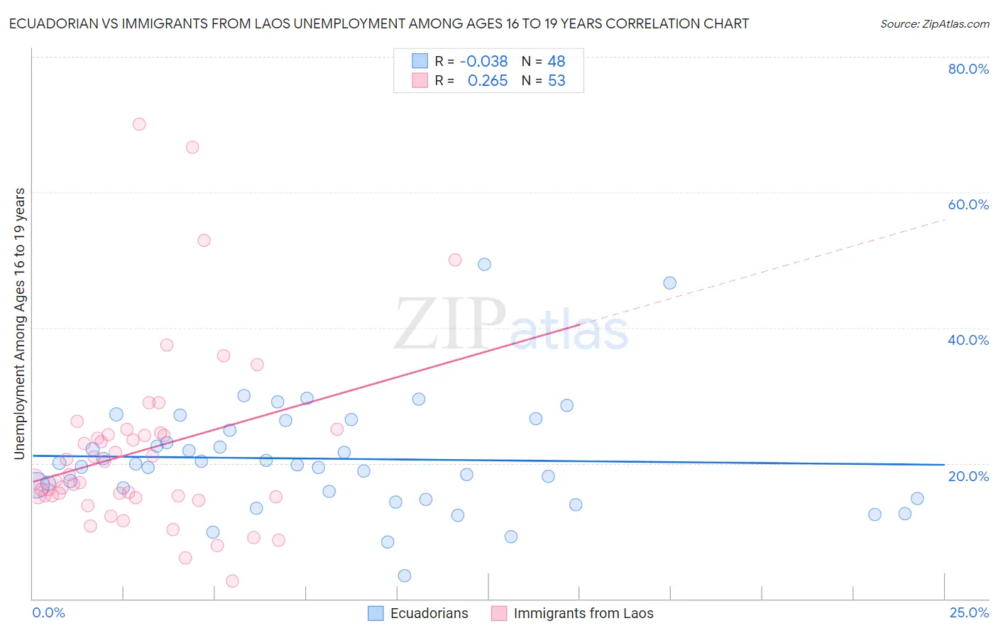 Ecuadorian vs Immigrants from Laos Unemployment Among Ages 16 to 19 years