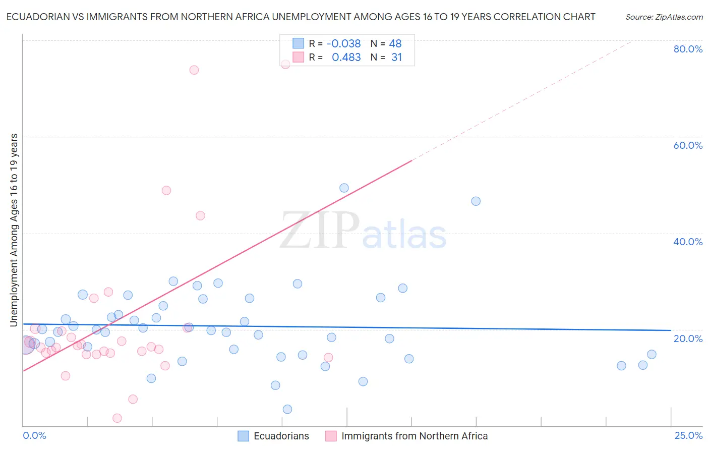 Ecuadorian vs Immigrants from Northern Africa Unemployment Among Ages 16 to 19 years