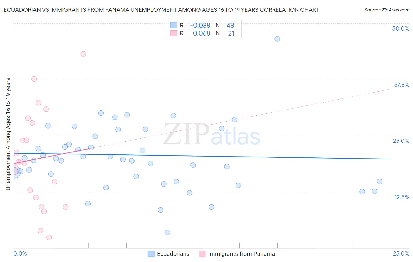 Ecuadorian vs Immigrants from Panama Unemployment Among Ages 16 to 19 years