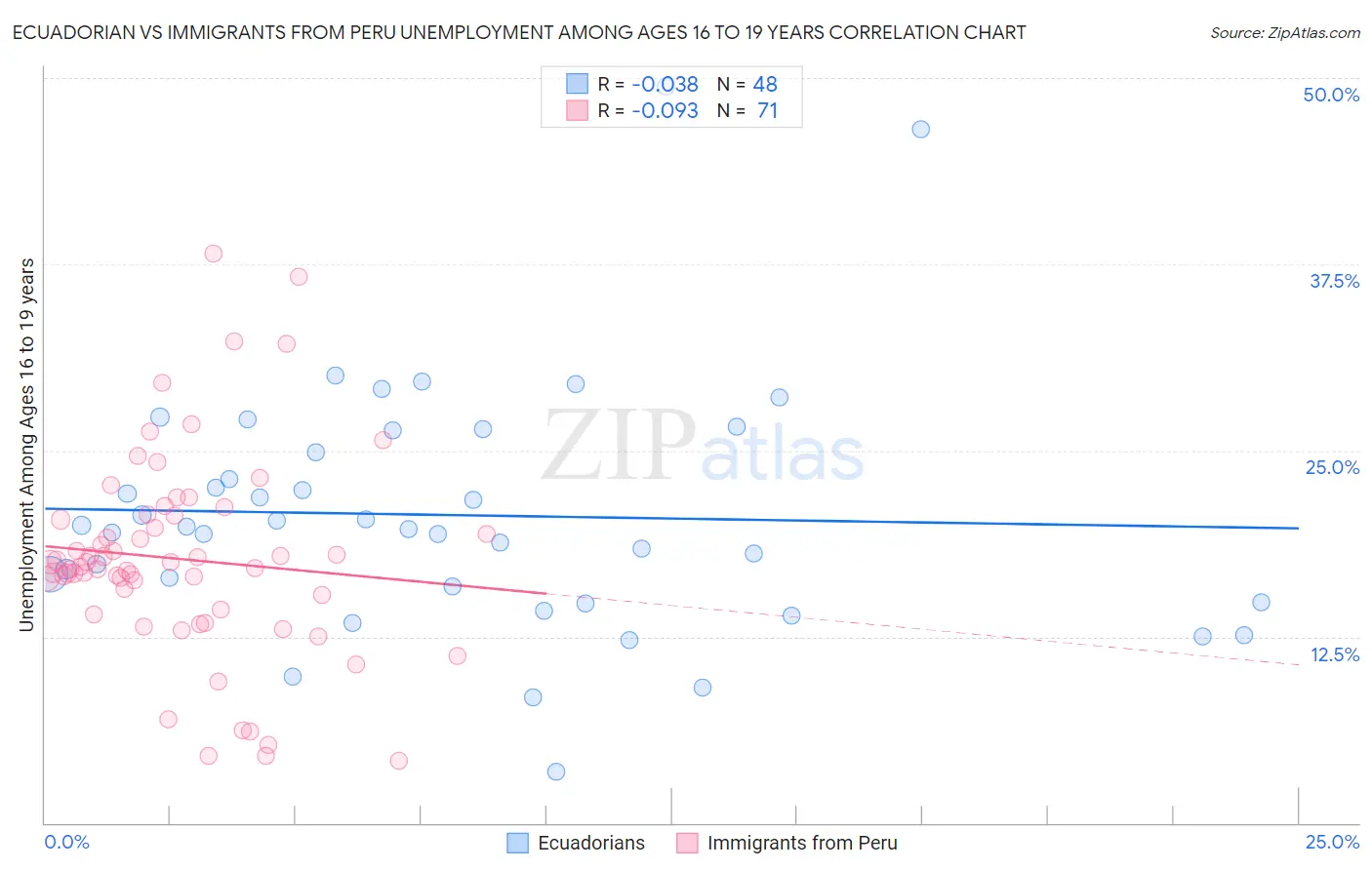 Ecuadorian vs Immigrants from Peru Unemployment Among Ages 16 to 19 years