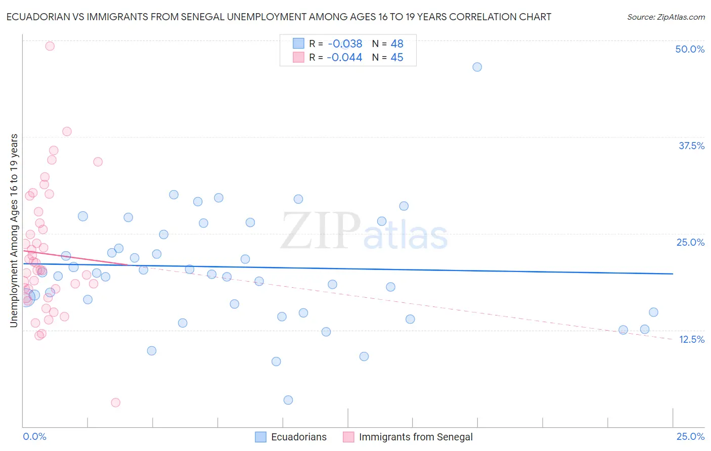 Ecuadorian vs Immigrants from Senegal Unemployment Among Ages 16 to 19 years