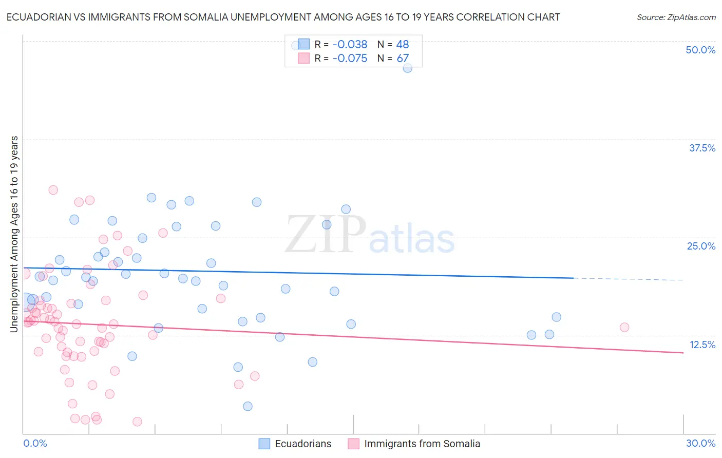 Ecuadorian vs Immigrants from Somalia Unemployment Among Ages 16 to 19 years