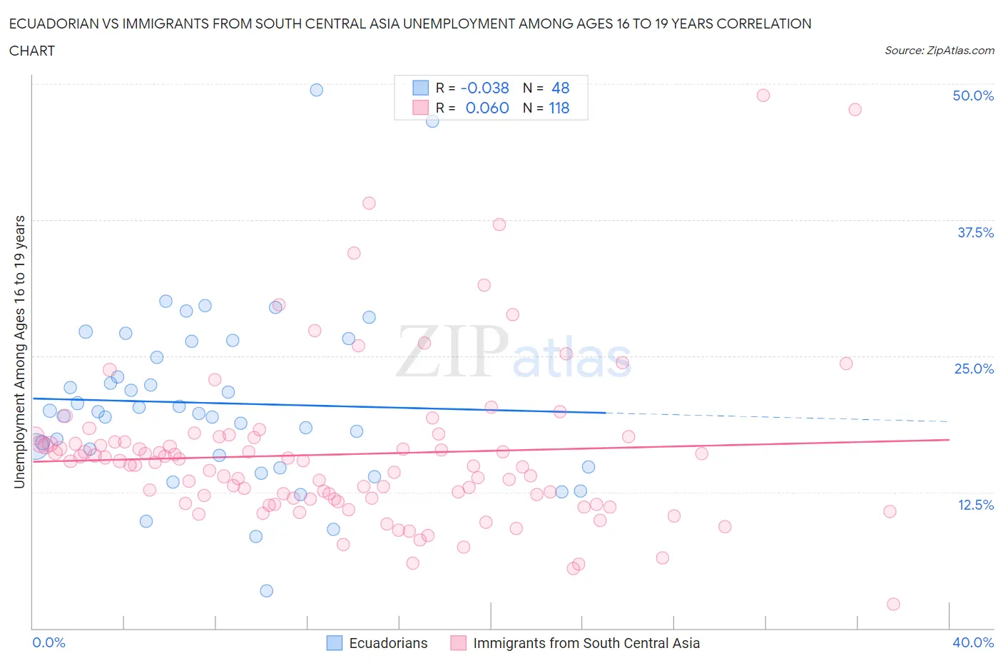 Ecuadorian vs Immigrants from South Central Asia Unemployment Among Ages 16 to 19 years