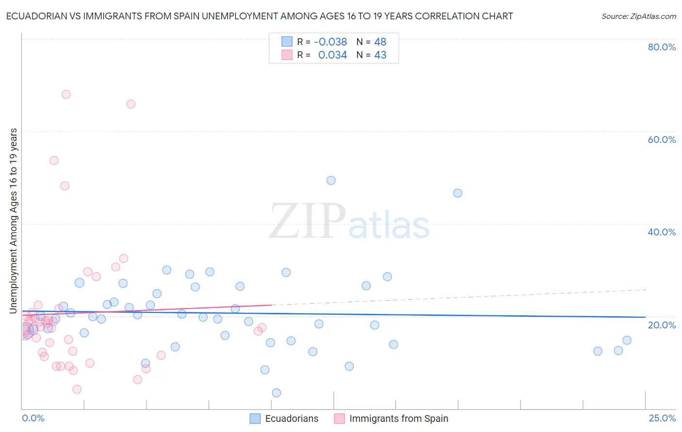 Ecuadorian vs Immigrants from Spain Unemployment Among Ages 16 to 19 years