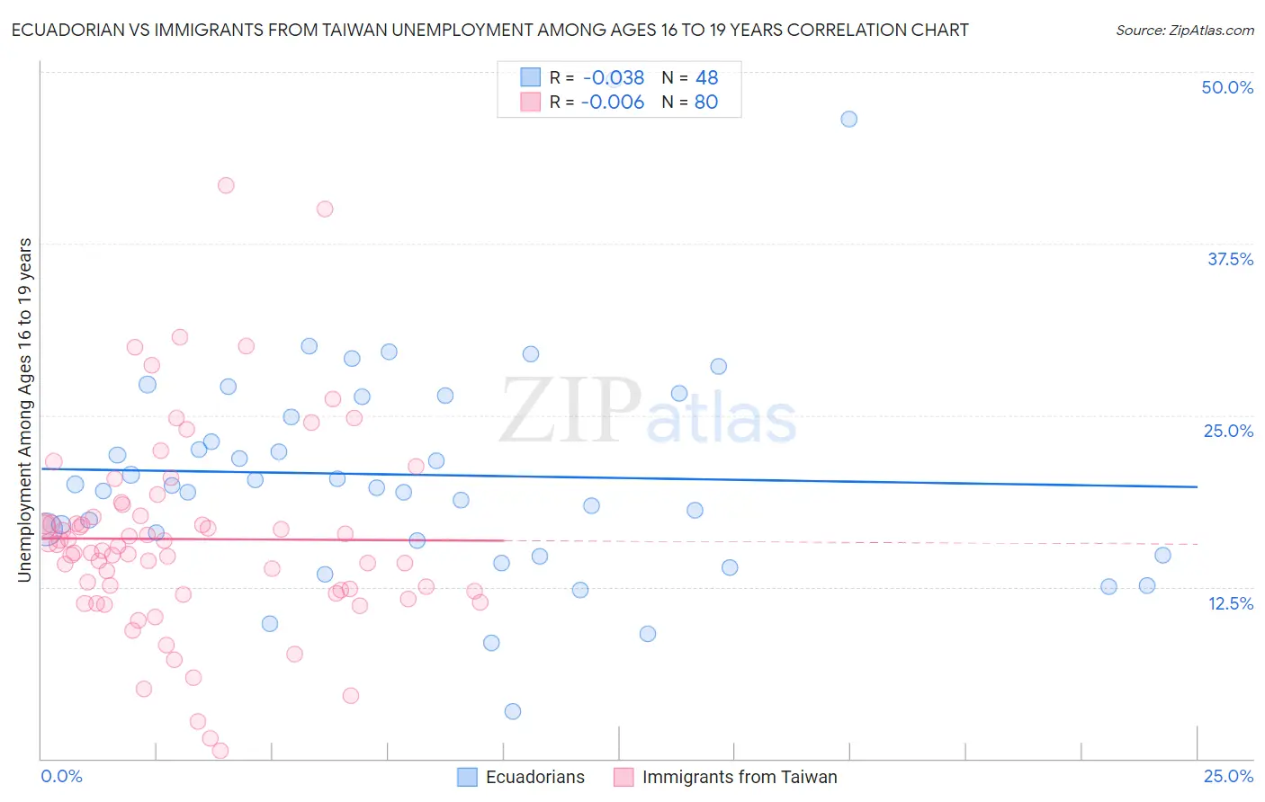 Ecuadorian vs Immigrants from Taiwan Unemployment Among Ages 16 to 19 years