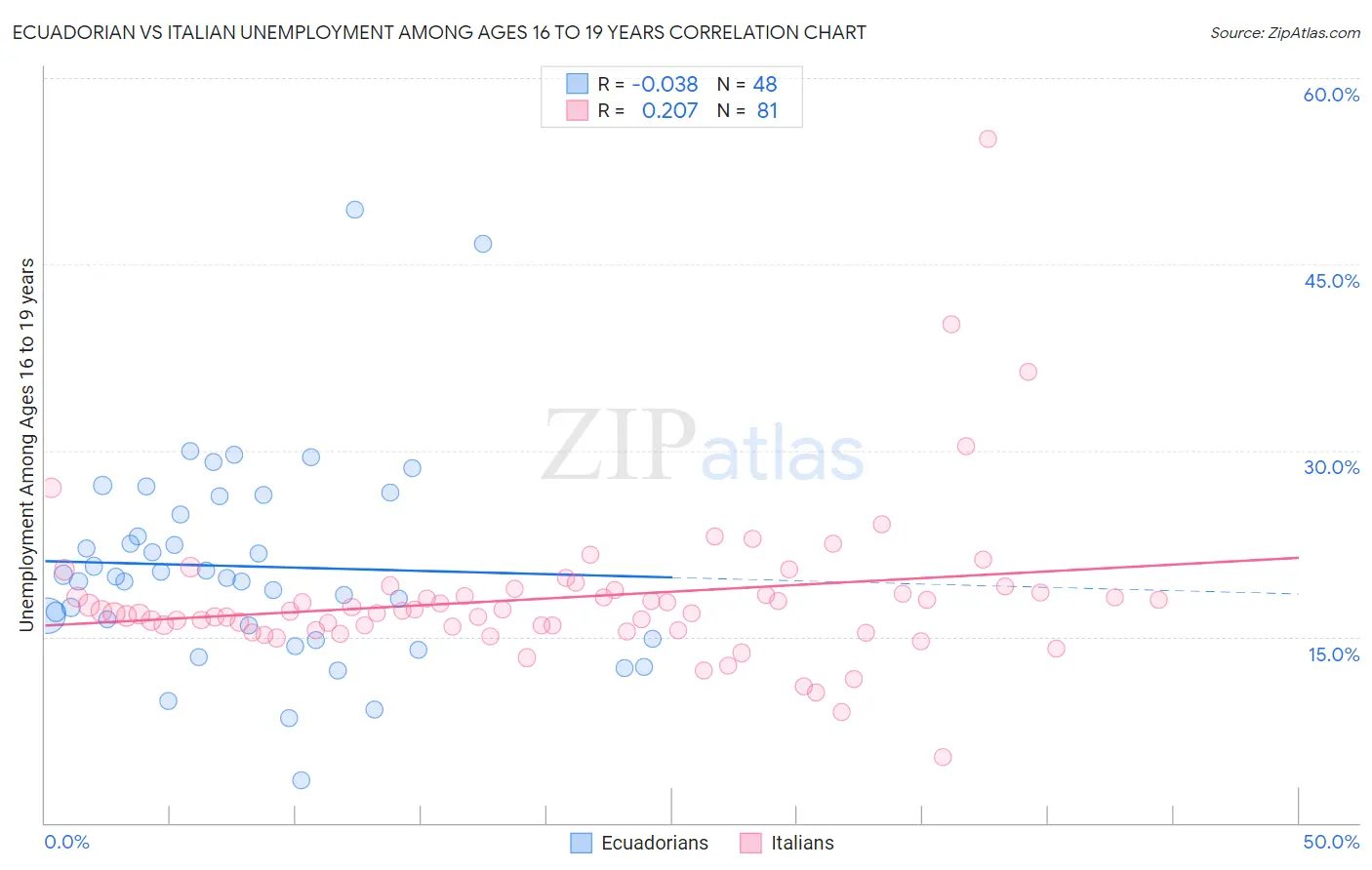 Ecuadorian vs Italian Unemployment Among Ages 16 to 19 years