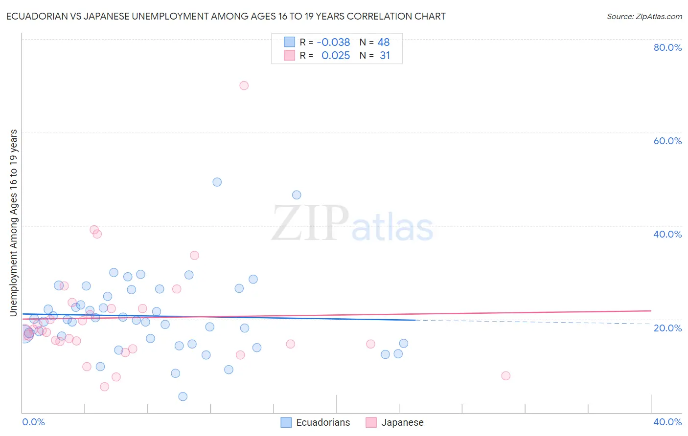 Ecuadorian vs Japanese Unemployment Among Ages 16 to 19 years