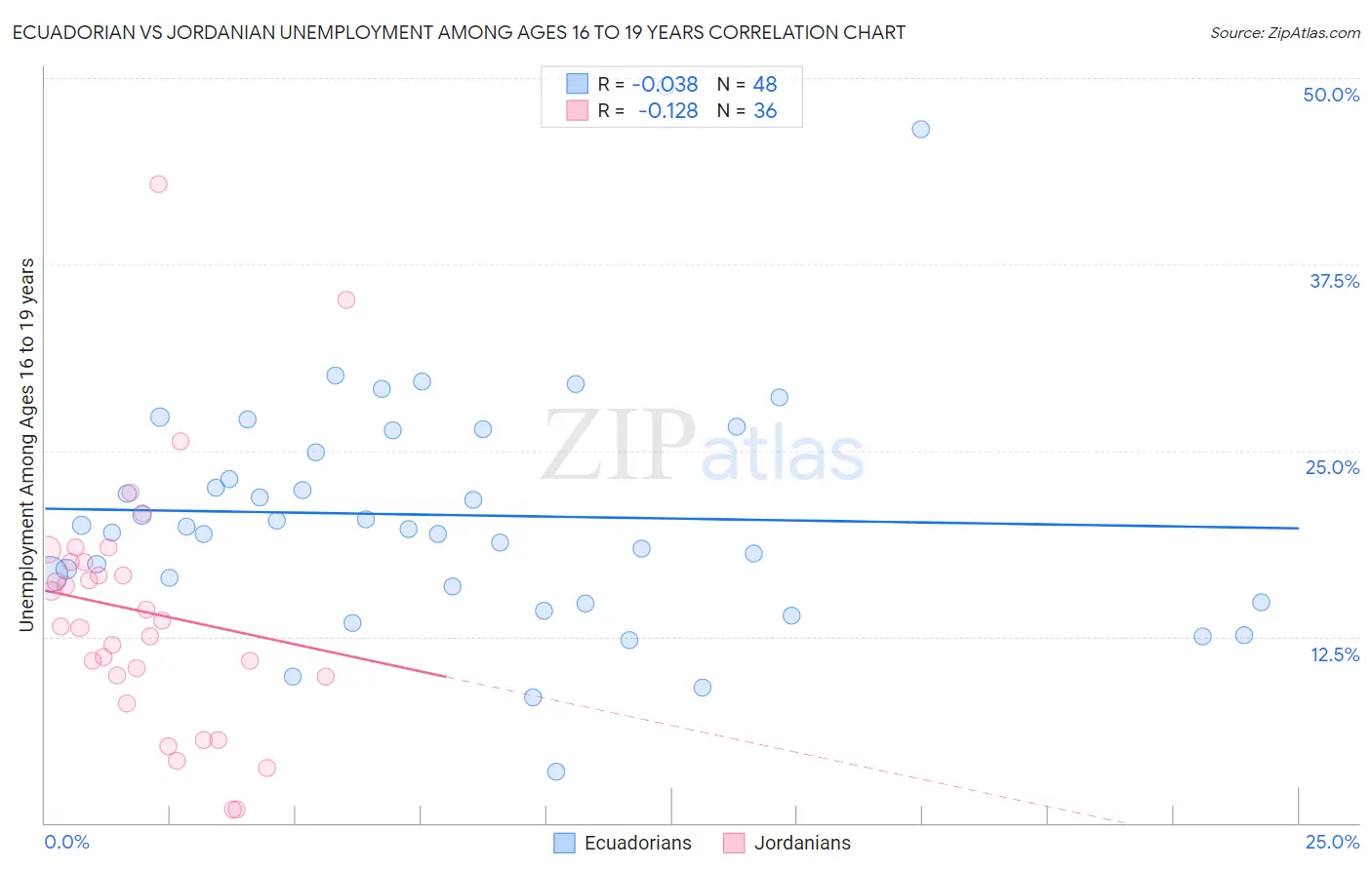 Ecuadorian vs Jordanian Unemployment Among Ages 16 to 19 years