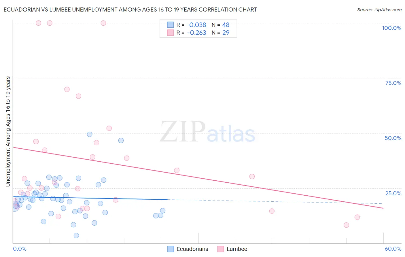 Ecuadorian vs Lumbee Unemployment Among Ages 16 to 19 years