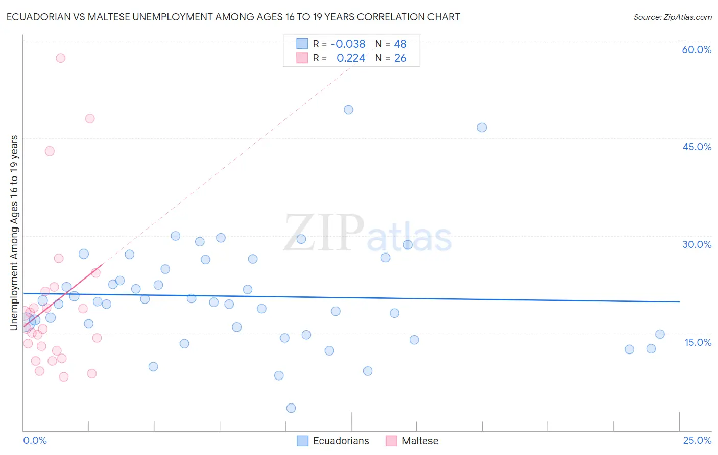 Ecuadorian vs Maltese Unemployment Among Ages 16 to 19 years