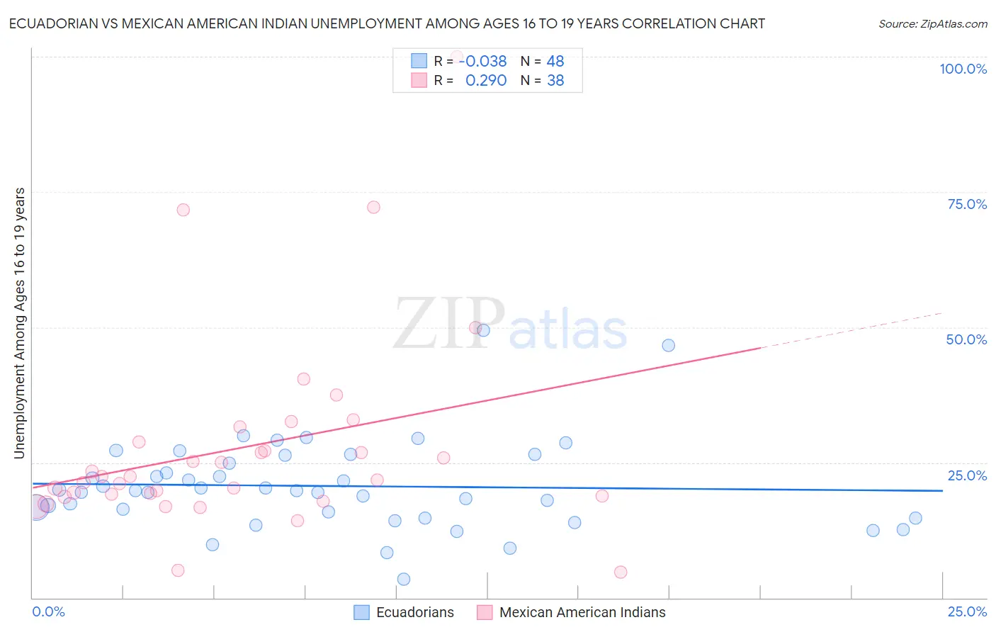 Ecuadorian vs Mexican American Indian Unemployment Among Ages 16 to 19 years