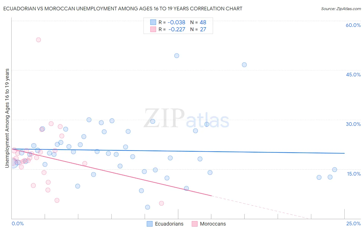 Ecuadorian vs Moroccan Unemployment Among Ages 16 to 19 years
