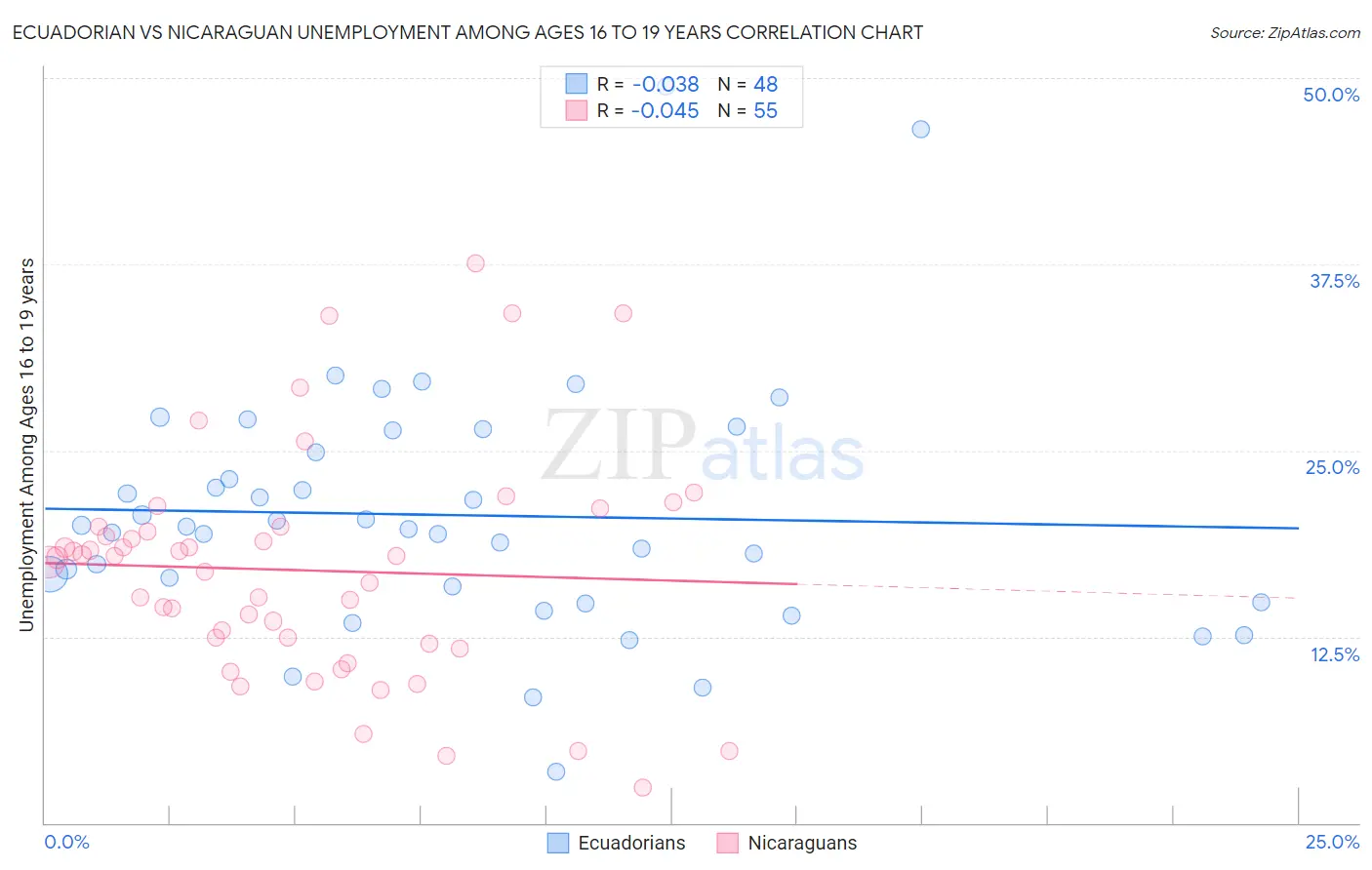 Ecuadorian vs Nicaraguan Unemployment Among Ages 16 to 19 years