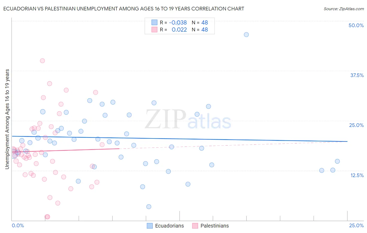 Ecuadorian vs Palestinian Unemployment Among Ages 16 to 19 years