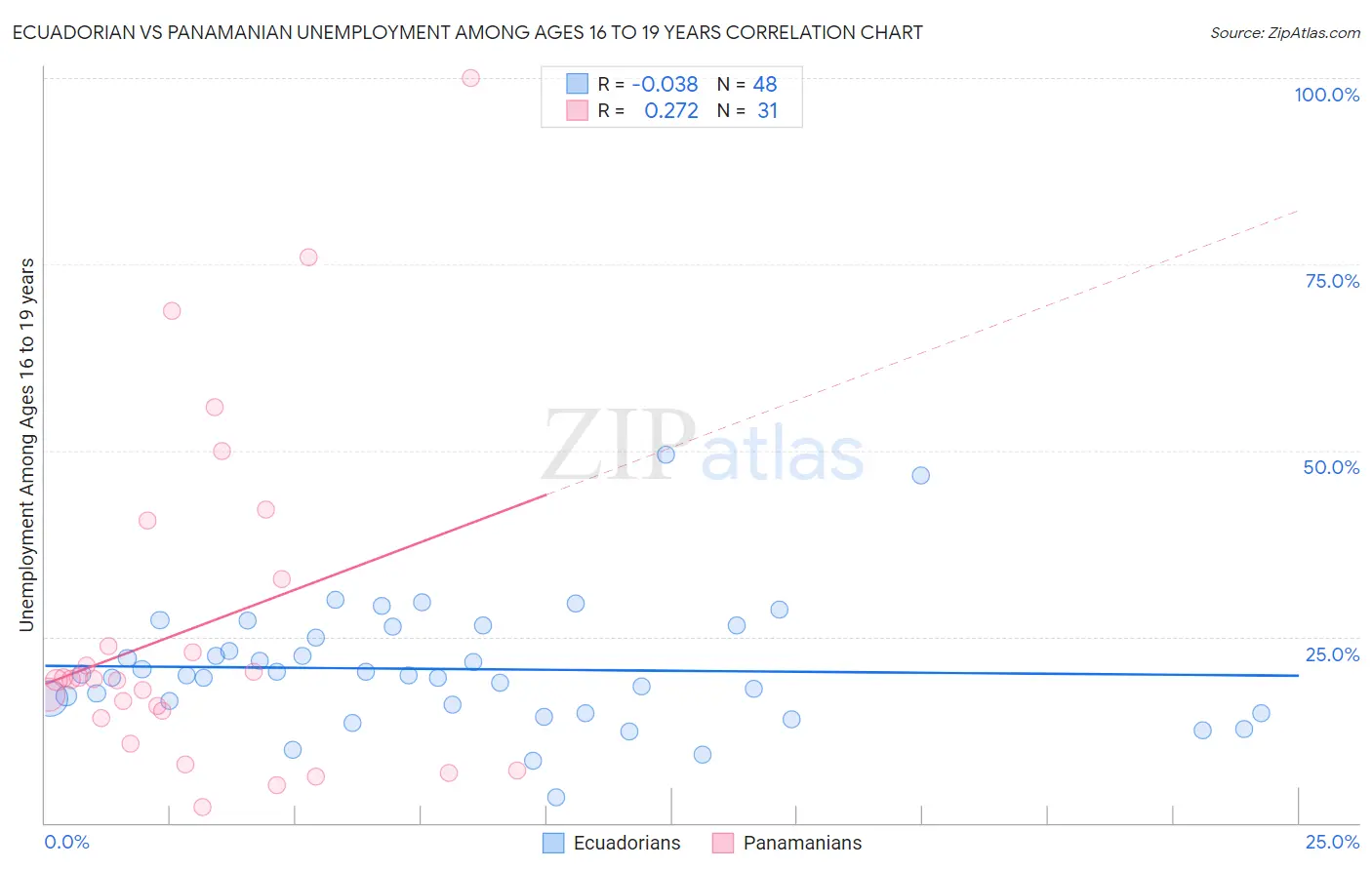 Ecuadorian vs Panamanian Unemployment Among Ages 16 to 19 years