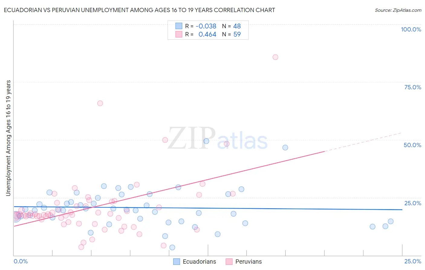 Ecuadorian vs Peruvian Unemployment Among Ages 16 to 19 years