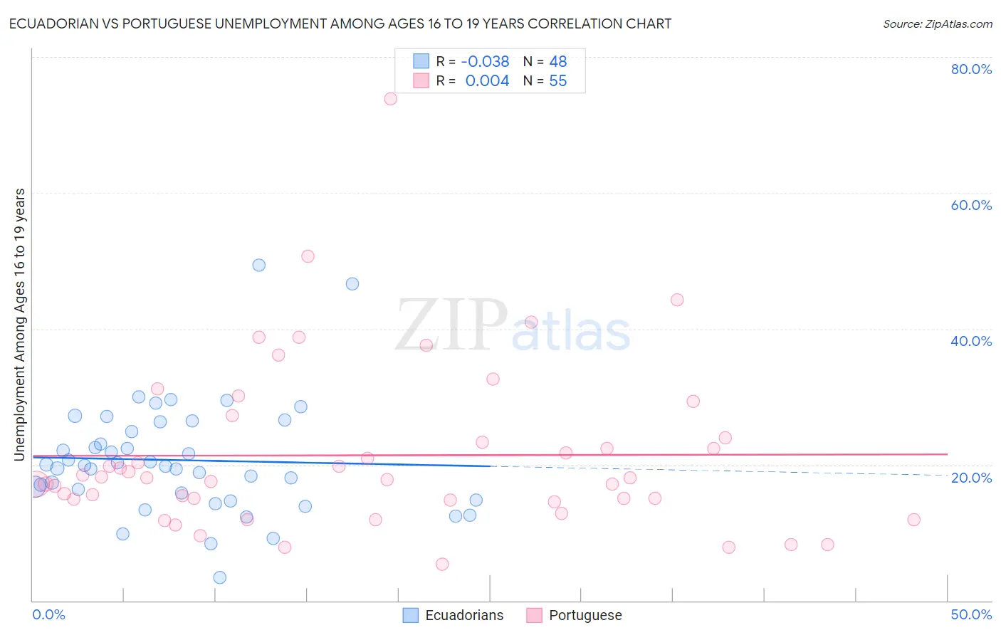 Ecuadorian vs Portuguese Unemployment Among Ages 16 to 19 years