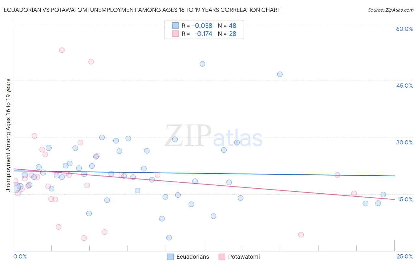 Ecuadorian vs Potawatomi Unemployment Among Ages 16 to 19 years