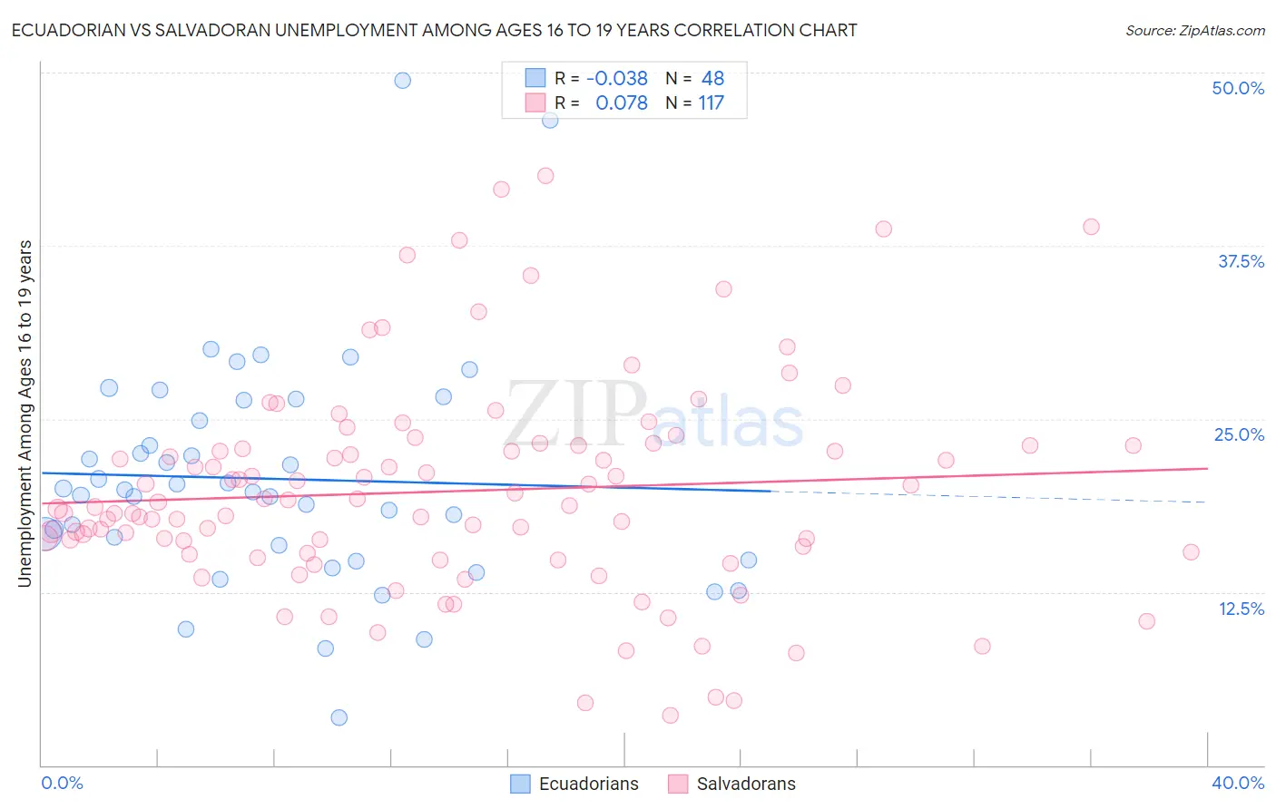 Ecuadorian vs Salvadoran Unemployment Among Ages 16 to 19 years