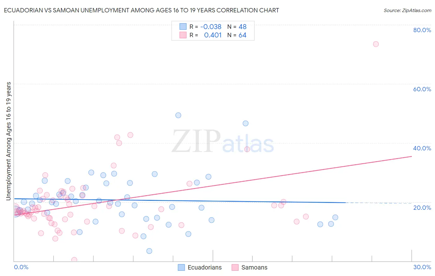 Ecuadorian vs Samoan Unemployment Among Ages 16 to 19 years