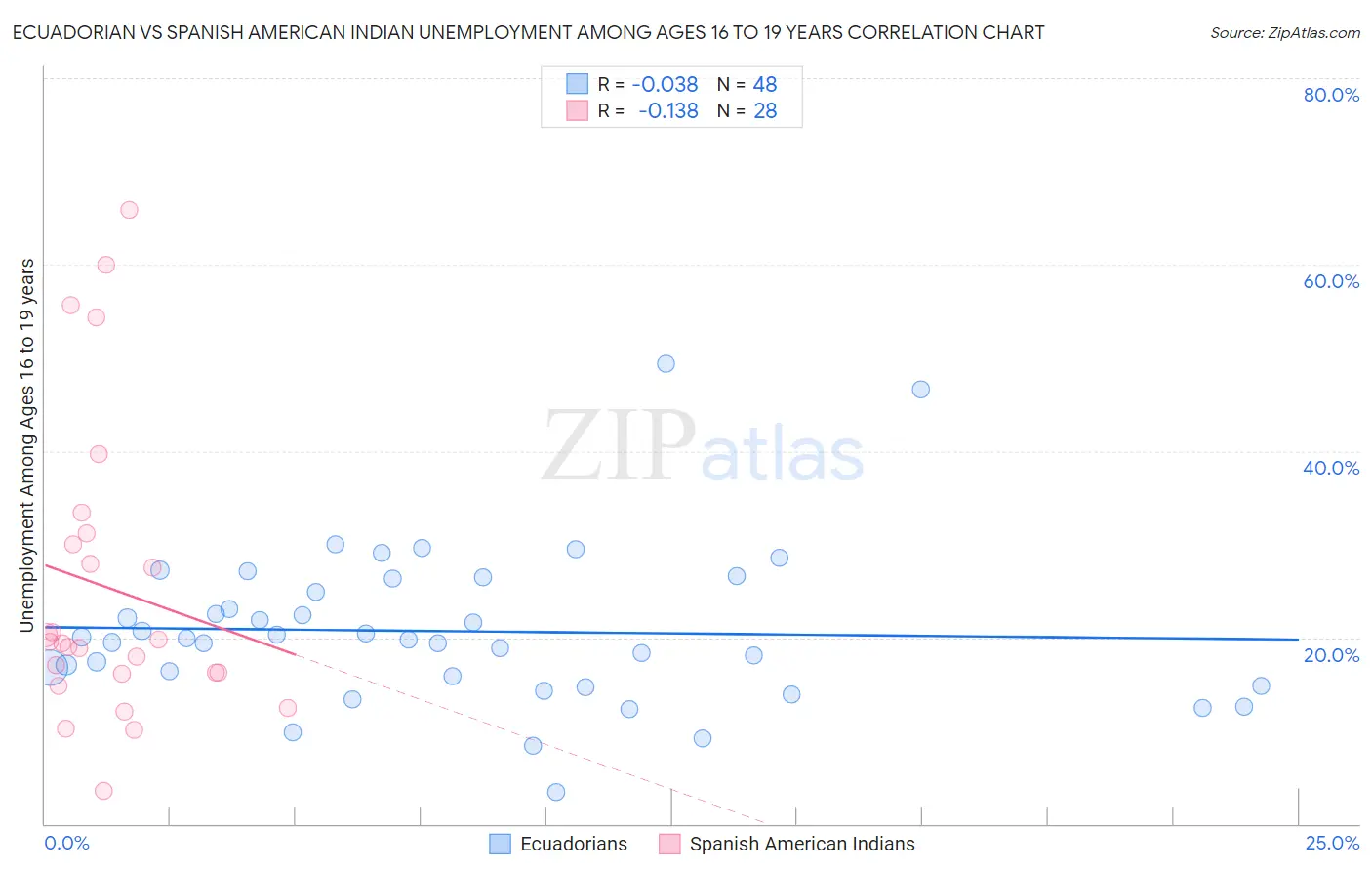Ecuadorian vs Spanish American Indian Unemployment Among Ages 16 to 19 years
