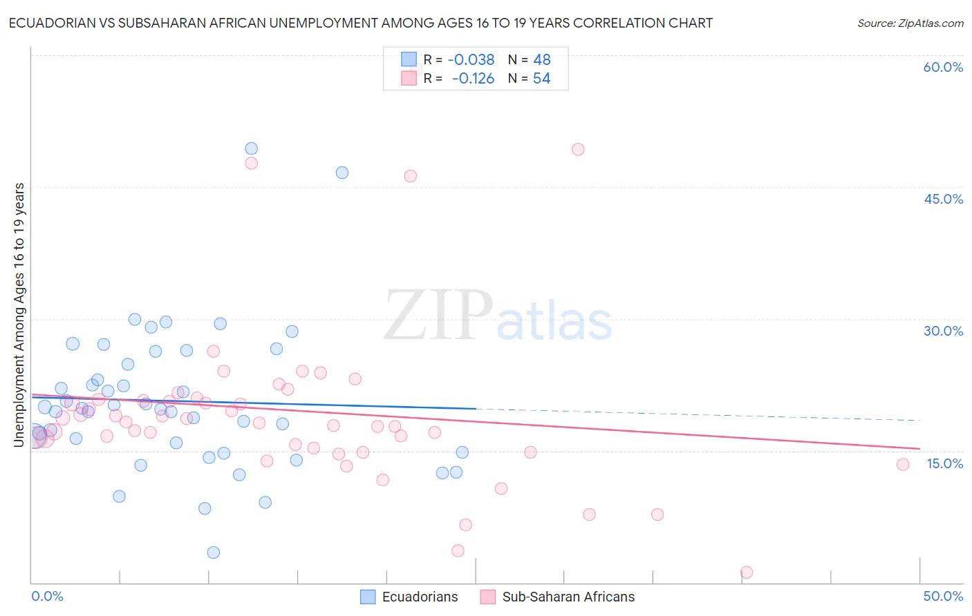 Ecuadorian vs Subsaharan African Unemployment Among Ages 16 to 19 years