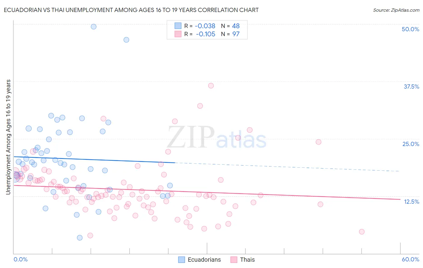 Ecuadorian vs Thai Unemployment Among Ages 16 to 19 years