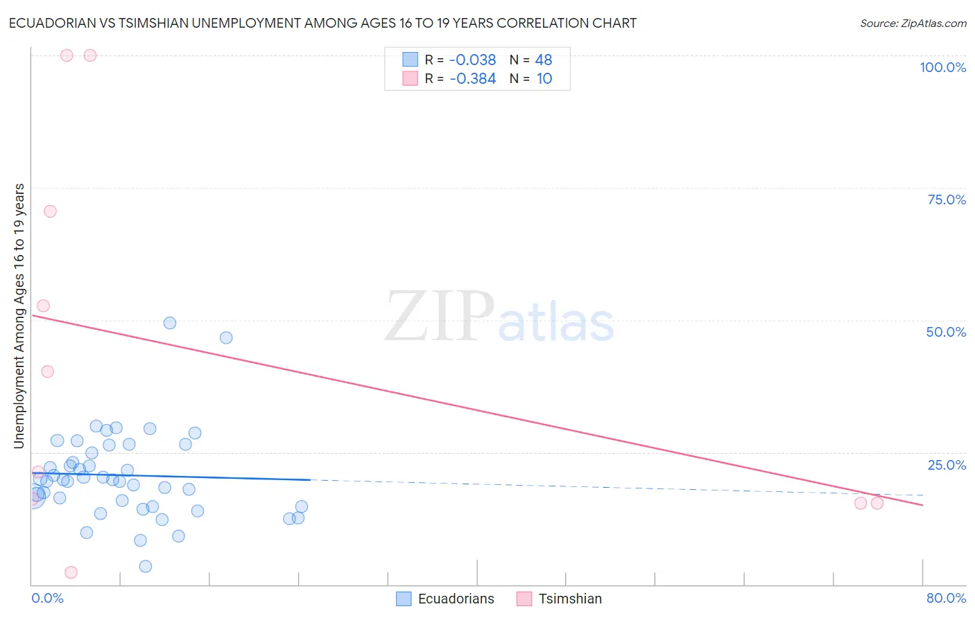 Ecuadorian vs Tsimshian Unemployment Among Ages 16 to 19 years