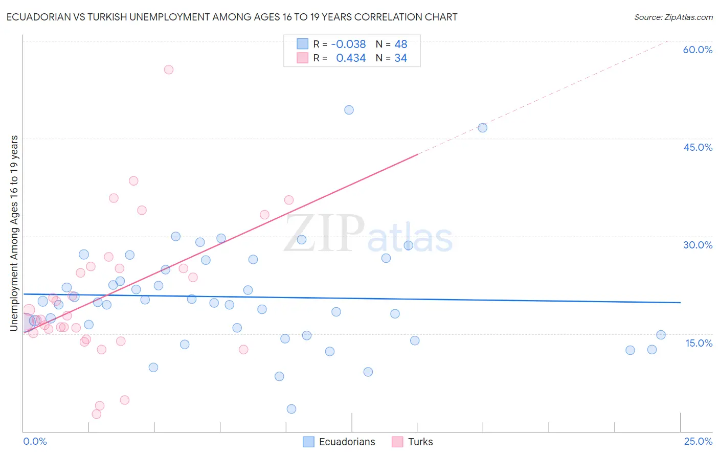 Ecuadorian vs Turkish Unemployment Among Ages 16 to 19 years