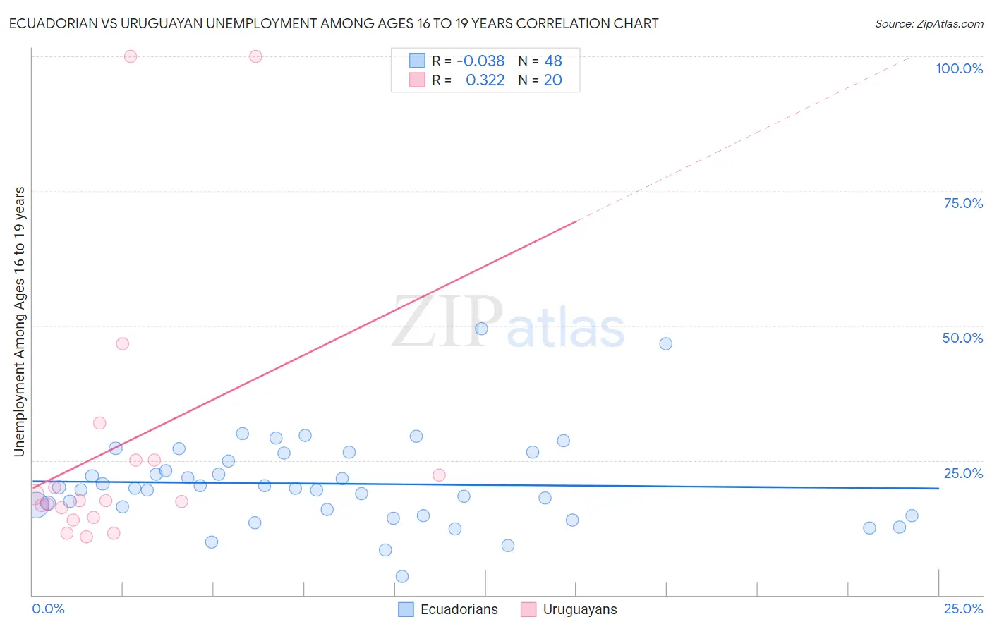 Ecuadorian vs Uruguayan Unemployment Among Ages 16 to 19 years