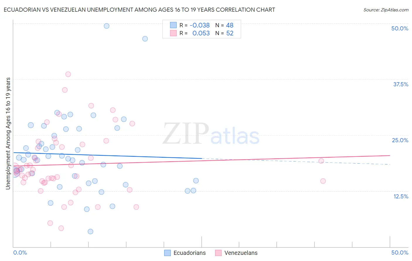 Ecuadorian vs Venezuelan Unemployment Among Ages 16 to 19 years