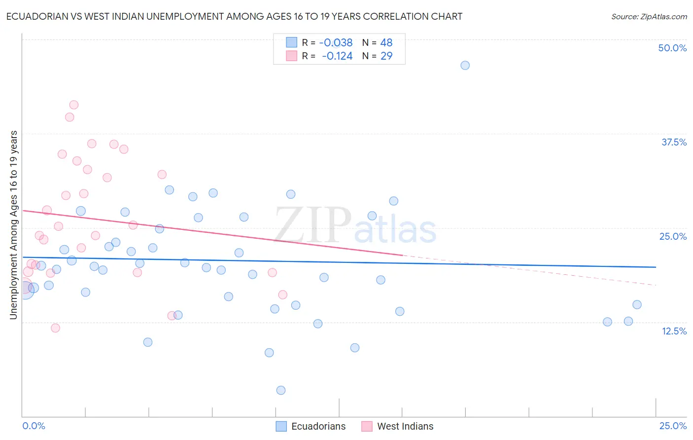 Ecuadorian vs West Indian Unemployment Among Ages 16 to 19 years